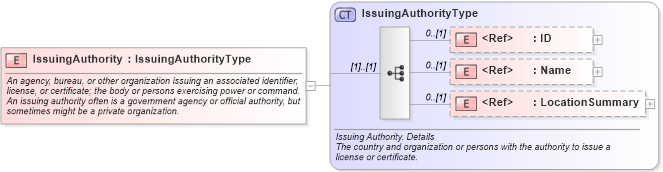 XSD Diagram of IssuingAuthority in schema components_xsd (HR-XML - Human Resources XML)