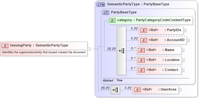 XSD Diagram of IssuingParty in schema components_xsd1 (HR-XML - Human Resources XML)