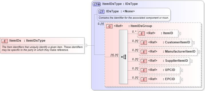 XSD Diagram of ItemIDs in schema components_xsd1 (HR-XML - Human Resources XML)