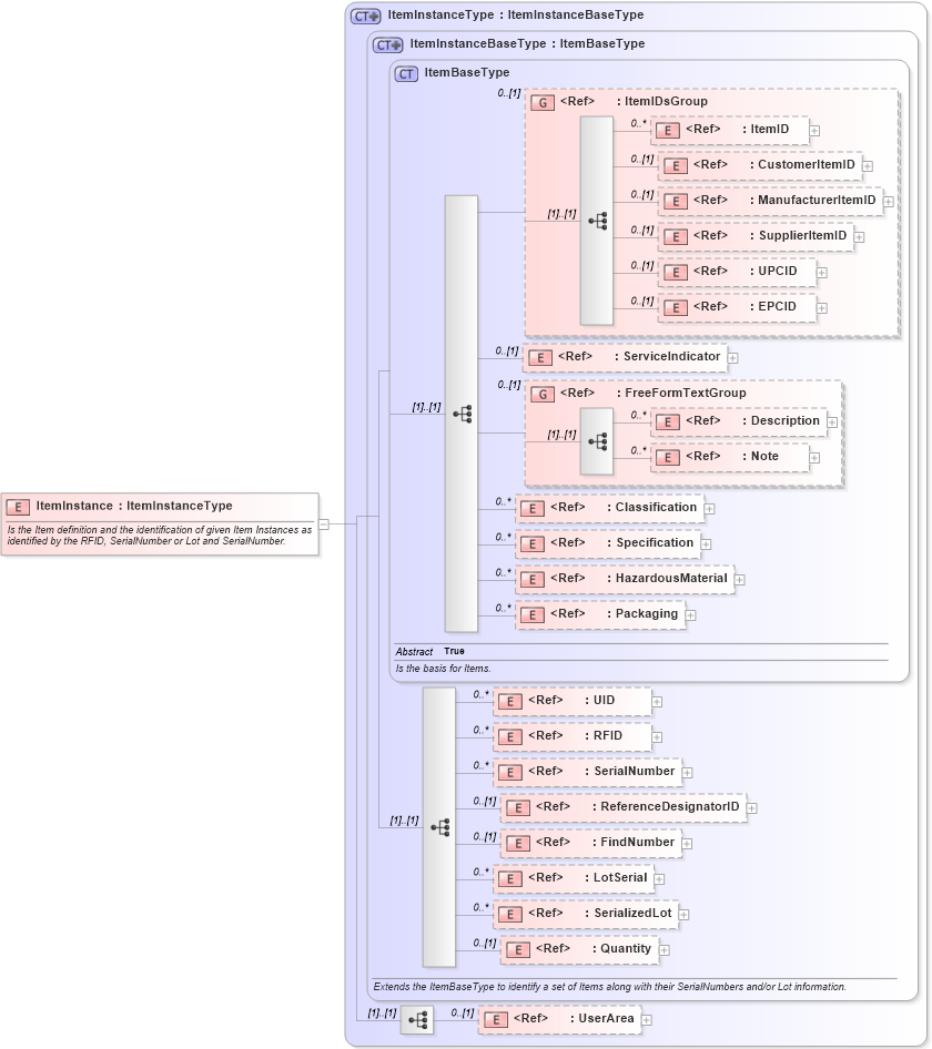 XSD Diagram of ItemInstance in schema components_xsd1 (HR-XML - Human Resources XML)
