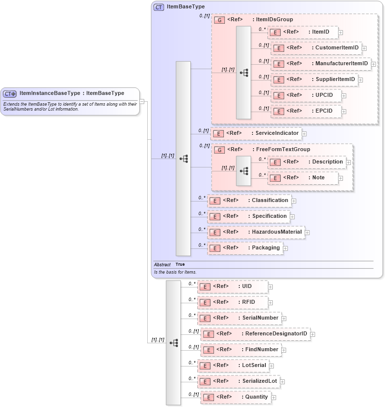XSD Diagram of ItemInstanceBaseType in schema components_xsd1 (HR-XML - Human Resources XML)