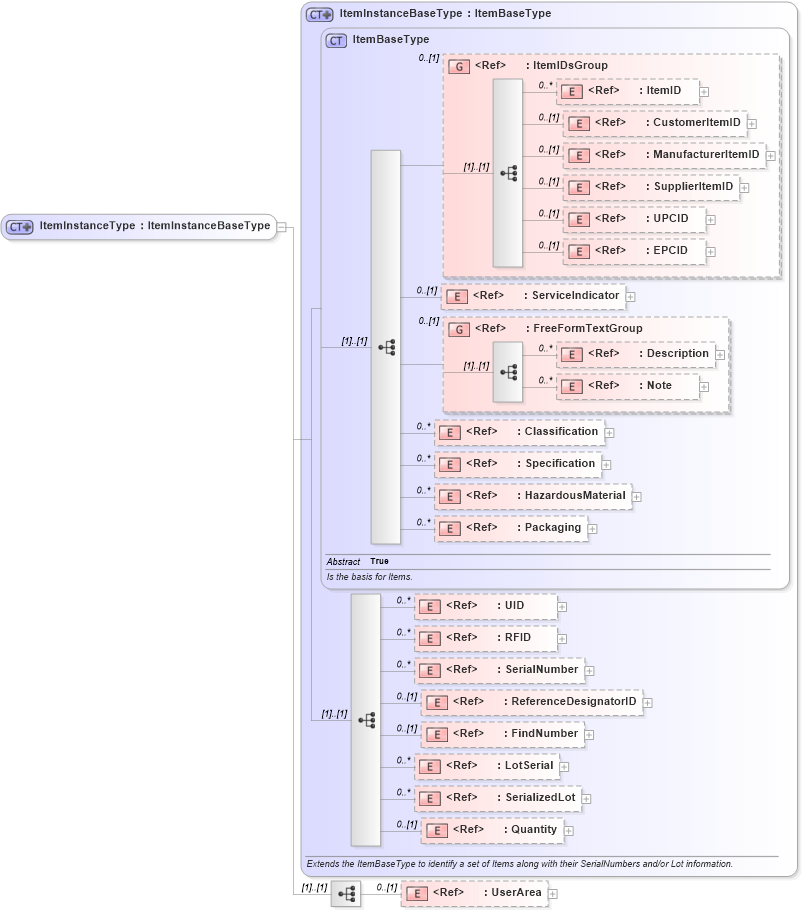 XSD Diagram of ItemInstanceType in schema components_xsd1 (HR-XML - Human Resources XML)