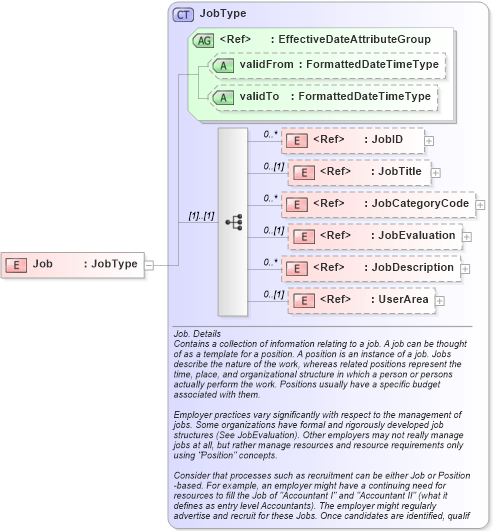 XSD Diagram of Job in schema components_xsd (HR-XML - Human Resources XML)