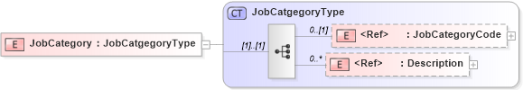 XSD Diagram of JobCategory in schema components_xsd (HR-XML - Human Resources XML)