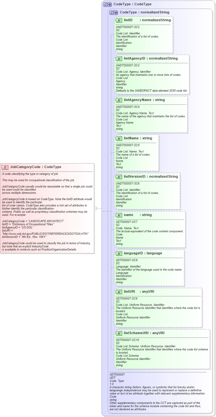 XSD Diagram of JobCategoryCode in schema fields_xsd (HR-XML - Human Resources XML)
