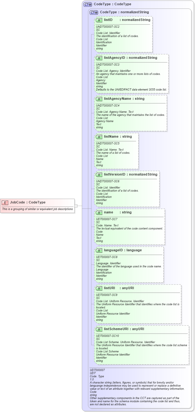 XSD Diagram of JobCode in schema fields_xsd1 (HR-XML - Human Resources XML)