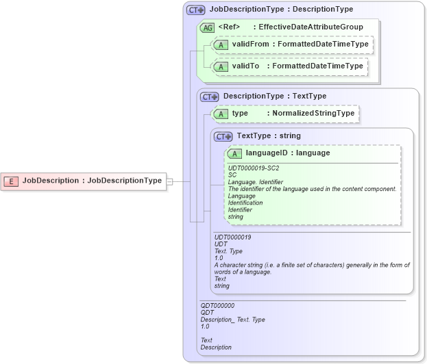 XSD Diagram of JobDescription in schema fields_xsd (HR-XML - Human Resources XML)