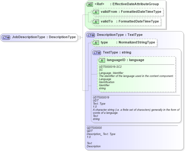 XSD Diagram of JobDescriptionType in schema fields_xsd (HR-XML - Human Resources XML)