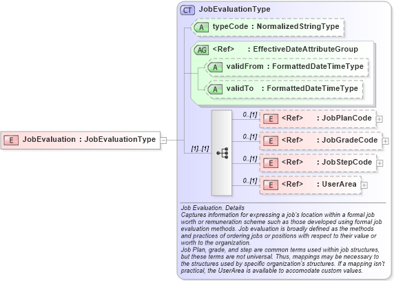 XSD Diagram of JobEvaluation in schema components_xsd (HR-XML - Human Resources XML)