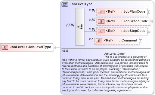 XSD Diagram of JobLevel in schema components_xsd (HR-XML - Human Resources XML)