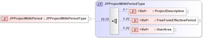 XSD Diagram of JPProjectWithPeriod in schema components_xsd (HR-XML - Human Resources XML)