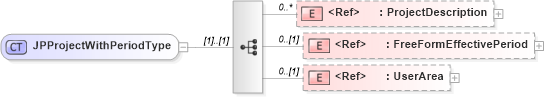 XSD Diagram of JPProjectWithPeriodType in schema components_xsd (HR-XML - Human Resources XML)