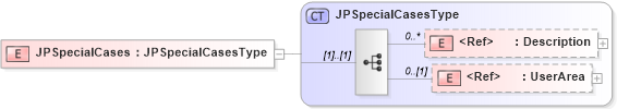 XSD Diagram of JPSpecialCases in schema components_xsd (HR-XML - Human Resources XML)