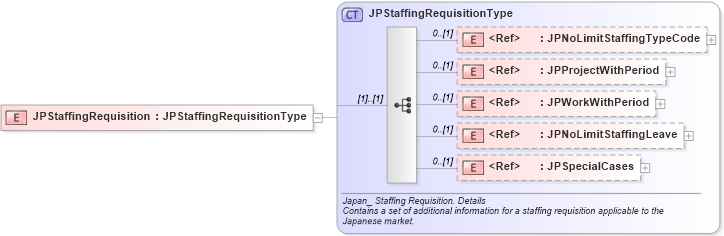 XSD Diagram of JPStaffingRequisition in schema components_xsd (HR-XML - Human Resources XML)