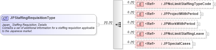 XSD Diagram of JPStaffingRequisitionType in schema components_xsd (HR-XML - Human Resources XML)
