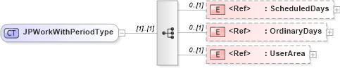 XSD Diagram of JPWorkWithPeriodType in schema components_xsd (HR-XML - Human Resources XML)