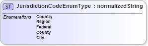 XSD Diagram of JurisdictionCodeEnumType in schema codelists_xsd (HR-XML - Human Resources XML)