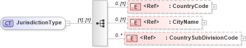 XSD Diagram of JurisdictionType in schema components_xsd (HR-XML - Human Resources XML)