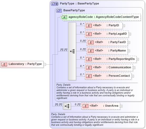 XSD Diagram of Laboratory in schema components_xsd (HR-XML - Human Resources XML)