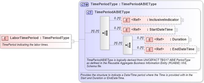 XSD Diagram of LaborTimePeriod in schema components_xsd1 (HR-XML - Human Resources XML)