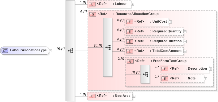 XSD Diagram of LabourAllocationType in schema manufacturingcomponents_xsd (HR-XML - Human Resources XML)
