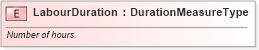 XSD Diagram of LabourDuration in schema fields_xsd1 (HR-XML - Human Resources XML)