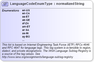 XSD Diagram of LanguageCodeEnumType in schema codelists_xsd (HR-XML - Human Resources XML)