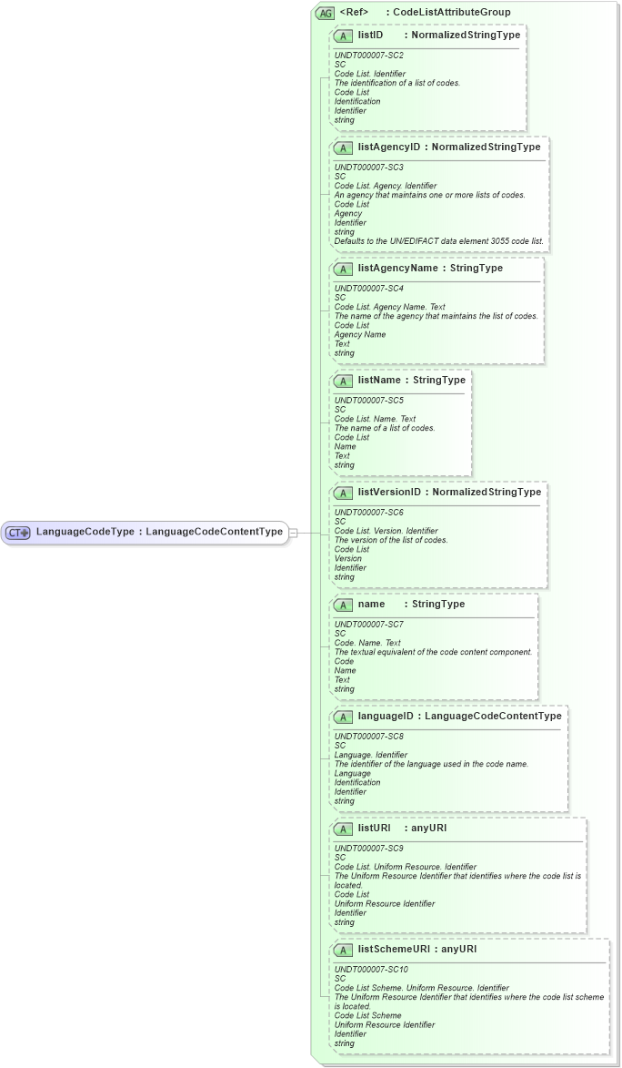 XSD Diagram of LanguageCodeType in schema fields_xsd1 (HR-XML - Human Resources XML)