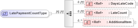 XSD Diagram of LatePaymentCountType in schema components_xsd (HR-XML - Human Resources XML)