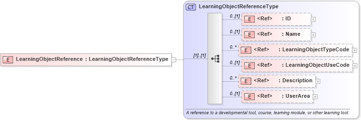 XSD Diagram of LearningObjectReference in schema components_xsd (HR-XML - Human Resources XML)