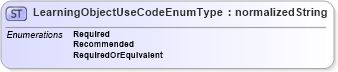 XSD Diagram of LearningObjectUseCodeEnumType in schema codelists_xsd (HR-XML - Human Resources XML)