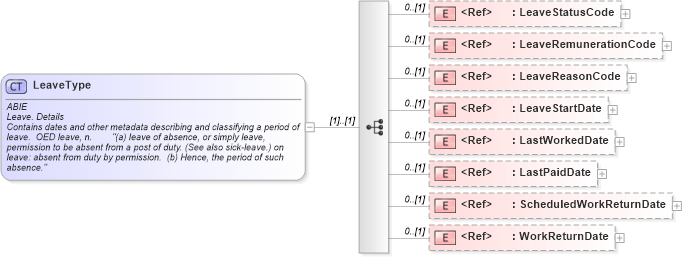 XSD Diagram of LeaveType in schema components_xsd (HR-XML - Human Resources XML)