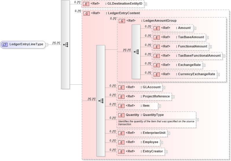XSD Diagram of LedgerEntryLineType in schema financialcomponents_xsd (HR-XML - Human Resources XML)