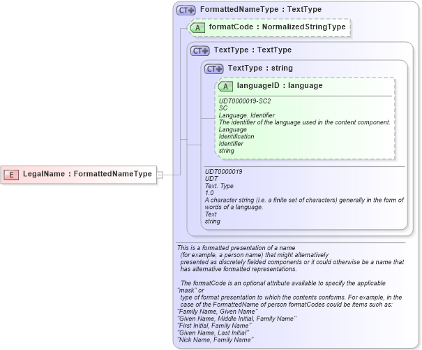 XSD Diagram of LegalName in schema fields_xsd (HR-XML - Human Resources XML)