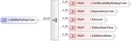 XSD Diagram of LiabilityRatingType in schema components_xsd (HR-XML - Human Resources XML)