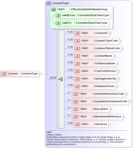 XSD Diagram of License in schema components_xsd (HR-XML - Human Resources XML)
