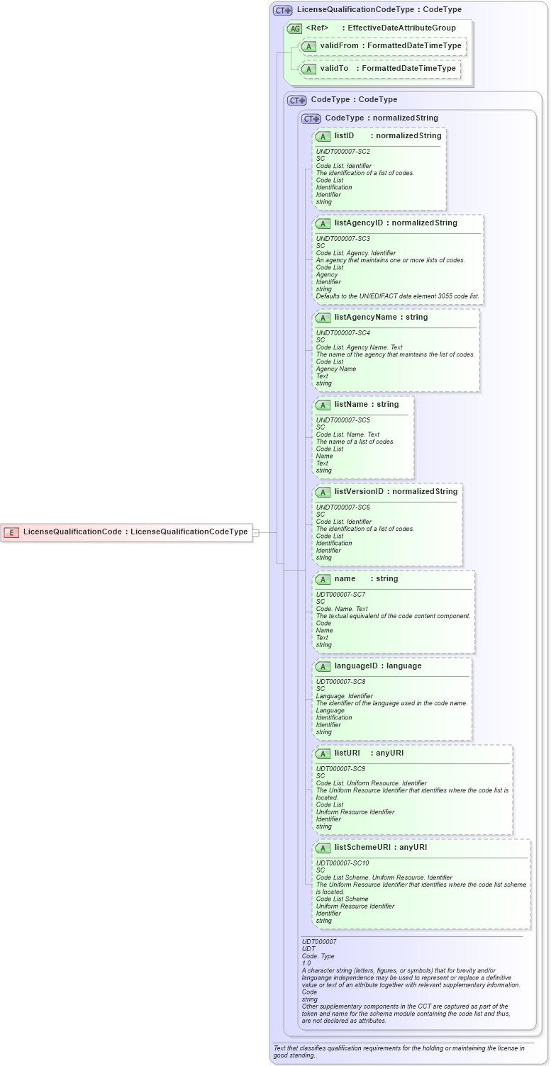 XSD Diagram of LicenseQualificationCode in schema fields_xsd (HR-XML - Human Resources XML)