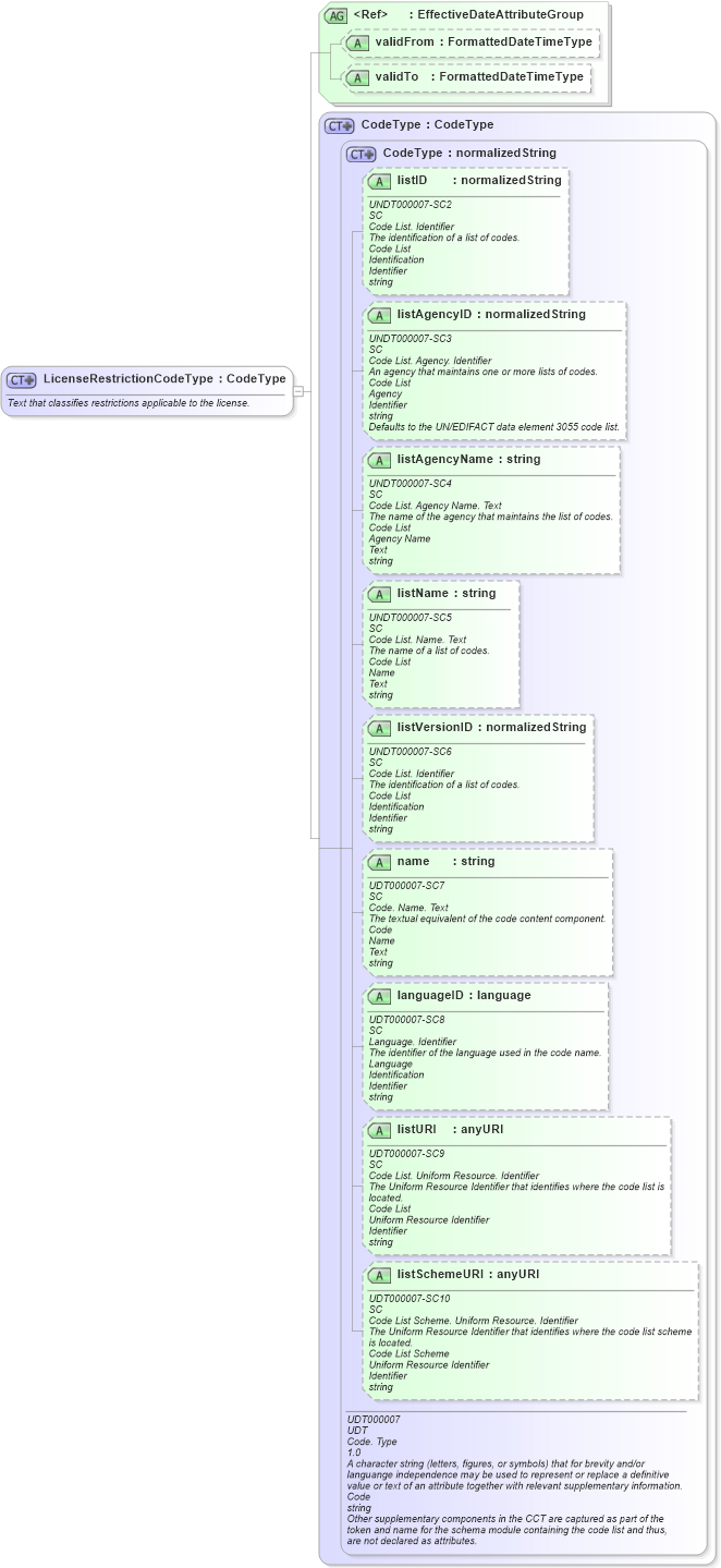 XSD Diagram of LicenseRestrictionCodeType in schema fields_xsd (HR-XML - Human Resources XML)