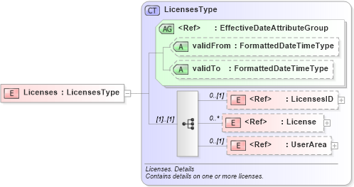 XSD Diagram of Licenses in schema components_xsd (HR-XML - Human Resources XML)