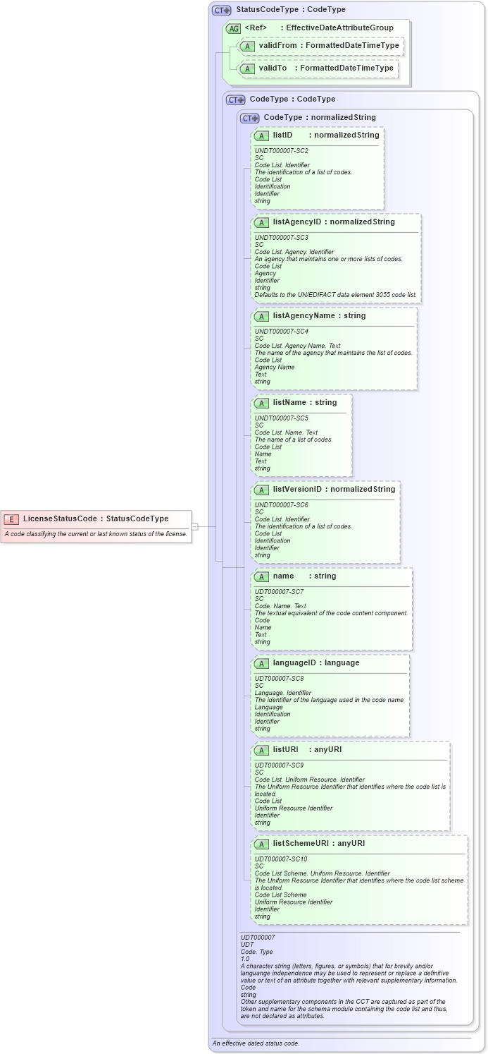 XSD Diagram of LicenseStatusCode in schema fields_xsd (HR-XML - Human Resources XML)