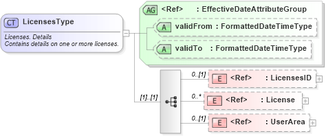 XSD Diagram of LicensesType in schema components_xsd (HR-XML - Human Resources XML)