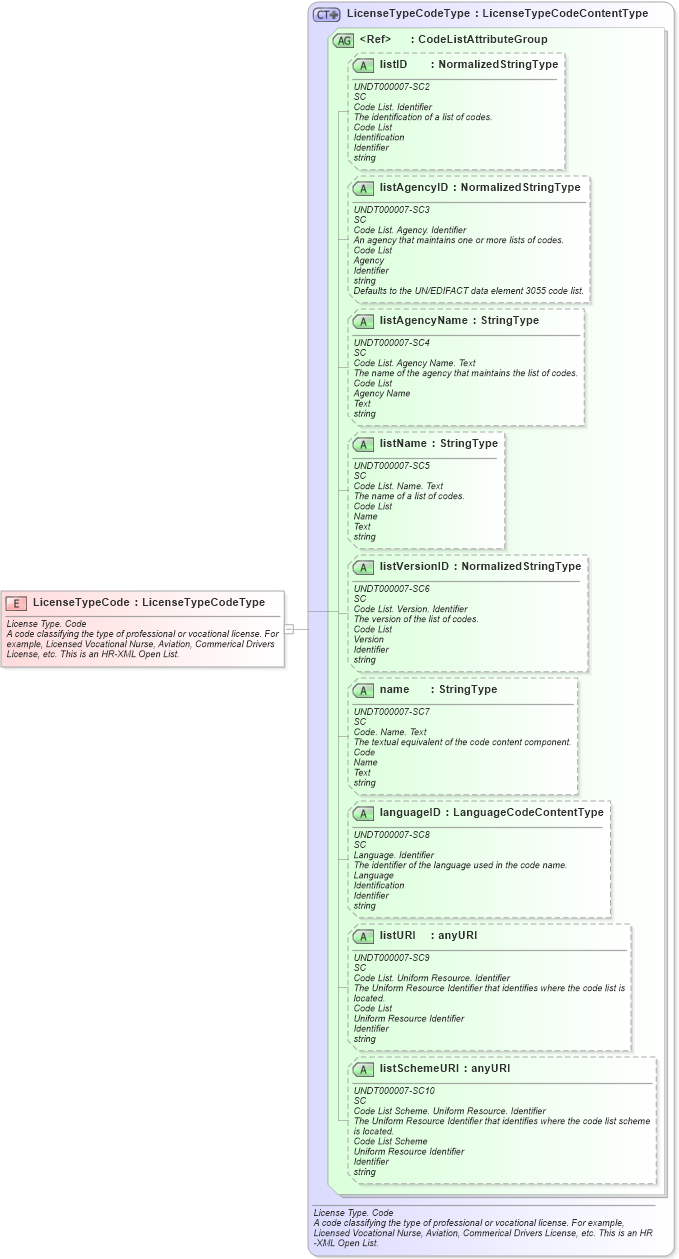 XSD Diagram of LicenseTypeCode in schema fields_xsd (HR-XML - Human Resources XML)