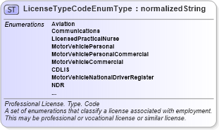 XSD Diagram of LicenseTypeCodeEnumType in schema codelists_xsd (HR-XML - Human Resources XML)