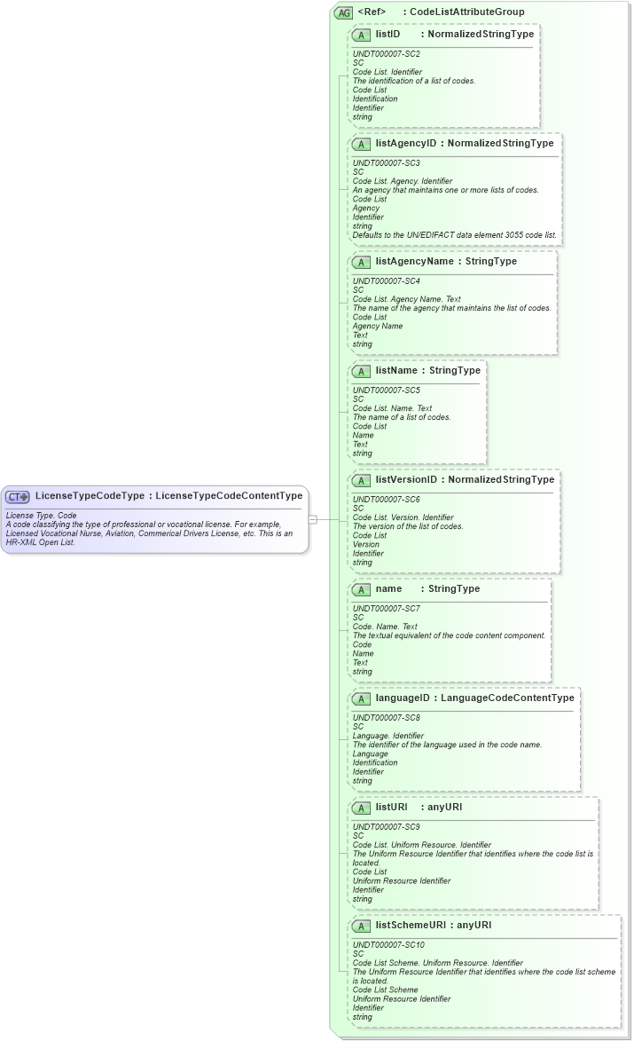 XSD Diagram of LicenseTypeCodeType in schema fields_xsd (HR-XML - Human Resources XML)
