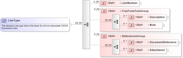 XSD Diagram of LineType in schema components_xsd1 (HR-XML - Human Resources XML)