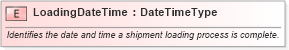 XSD Diagram of LoadingDateTime in schema fields_xsd1 (HR-XML - Human Resources XML)