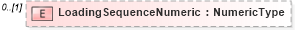 XSD Diagram of LoadingSequenceNumeric in schema reusableaggregatecorecomponent_xsd (HR-XML - Human Resources XML)