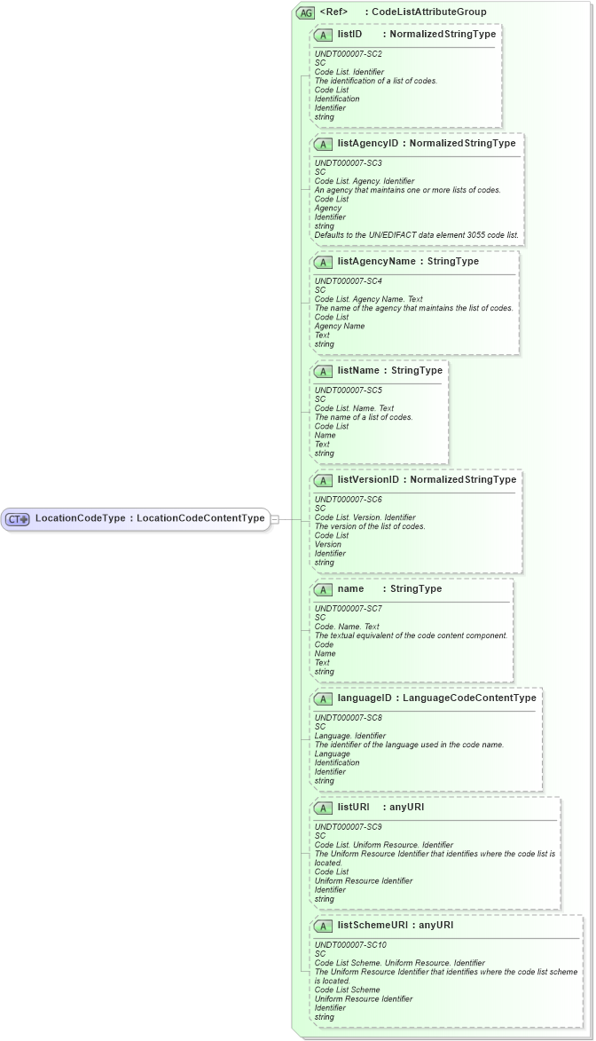 XSD Diagram of LocationCodeType in schema fields_xsd (HR-XML - Human Resources XML)