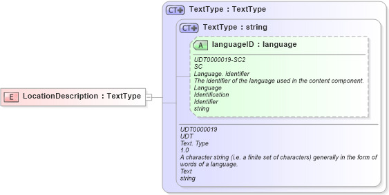 XSD Diagram of LocationDescription in schema fields_xsd (HR-XML - Human Resources XML)