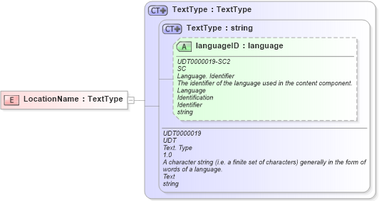 XSD Diagram of LocationName in schema fields_xsd (HR-XML - Human Resources XML)